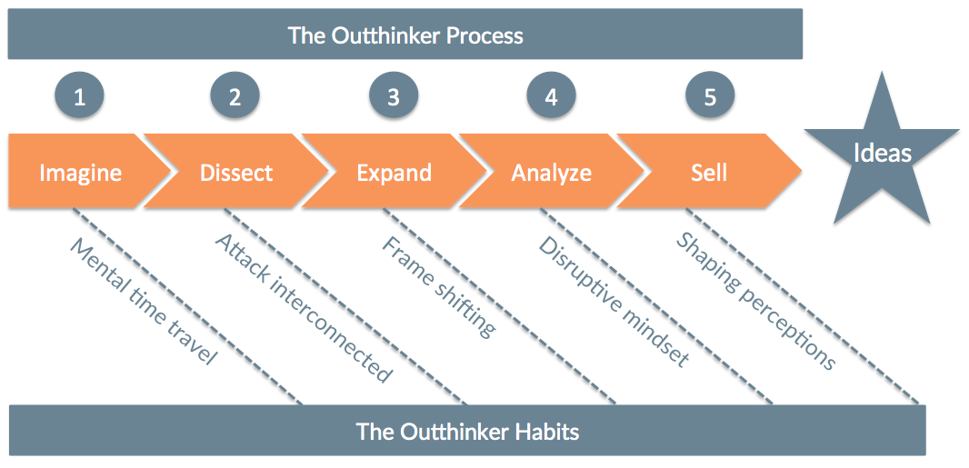 The Outthinker Process & Habits Chart